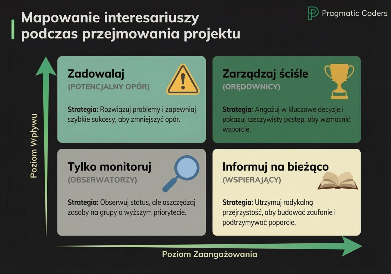 Matryca mapowania interesariuszy podczas ratowania projektu