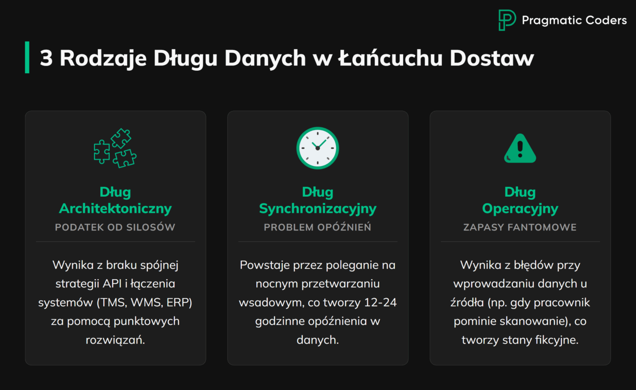 3 Rodzaje Długu Danych w Łańcuchu Dostaw