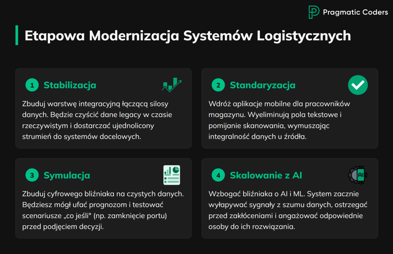 Etapowa Modernizacja Systemów Logistycznych