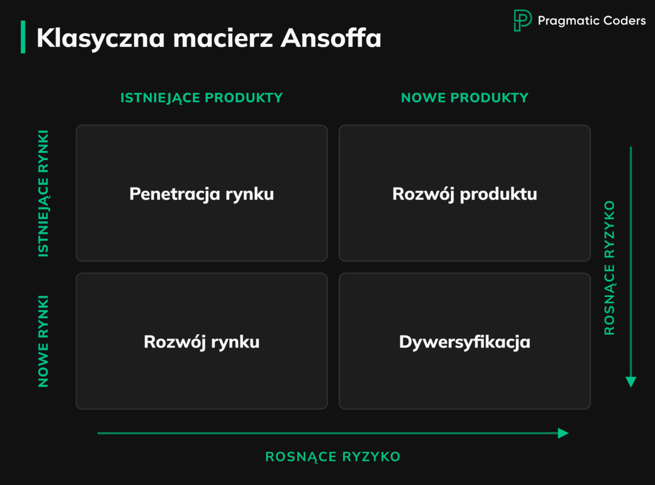 Klasyczna macierz Ansoffa