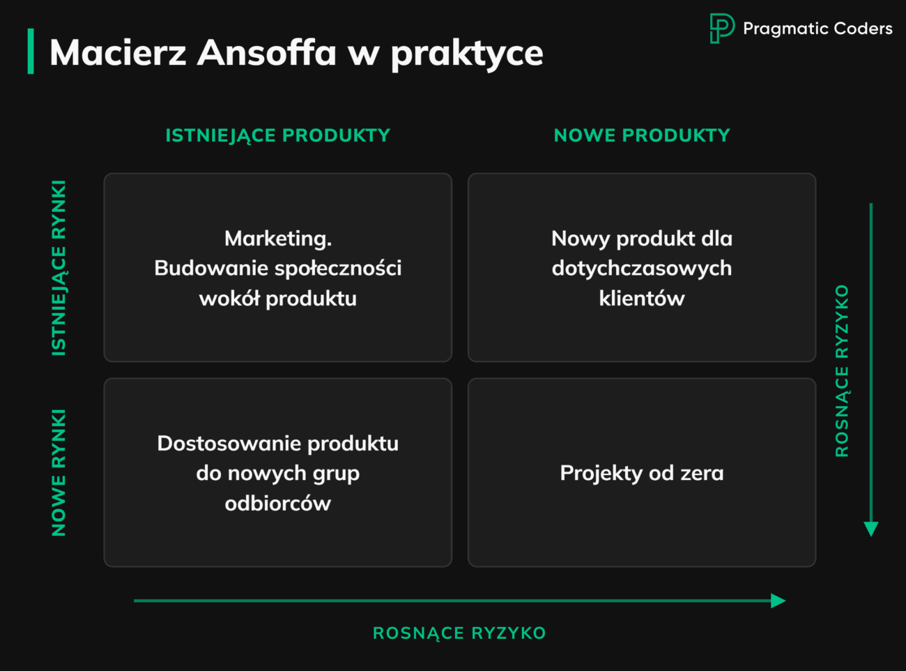 Macierz Ansoffa w praktyce