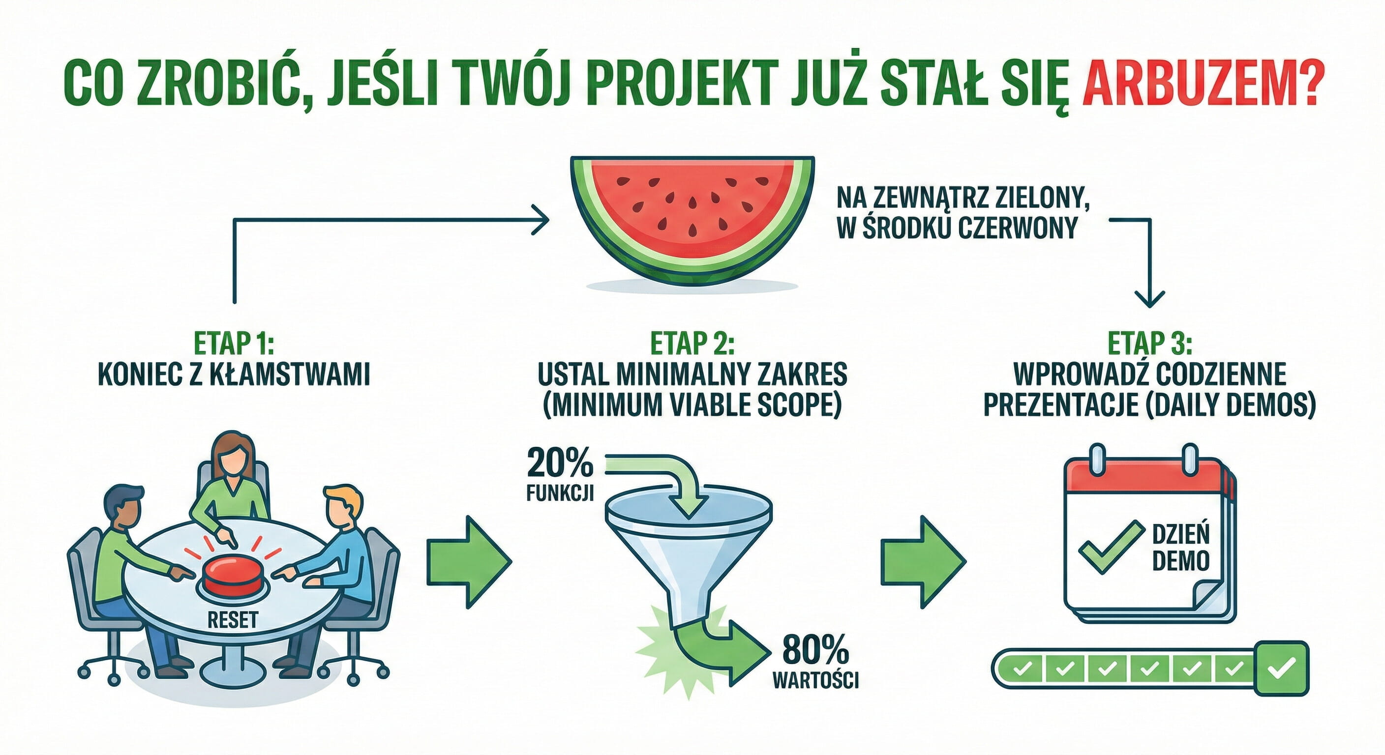 Grafika: „CO ZROBIĆ, JEŚLI TWÓJ PROJEKT JUŻ STAŁ SIĘ ARBUZEM?”. Na górze ilustracja przekrojonego arbuza z definicją: „NA ZEWNĄTRZ ZIELONY, W ŚRODKU CZERWONY”. Poniżej trzy etapy połączone strzałkami. Etap 1: „KONIEC Z KŁAMSTWAMI” – ikona trzech osób przy stole naciskających przycisk „RESET”. Etap 2: „USTAL MINIMALNY ZAKRES (MINIMUM VIABLE SCOPE)” – ikona lejka pokazująca wejście „20% FUNKCJI” prowadzące do wyniku „80% WARTOŚCI”. Etap 3: „WPROWADŹ CODZIENNE PREZENTACJE (DAILY DEMOS)” – ikona kalendarza z napisem „DZIEŃ DEMO” i paskiem postępu.