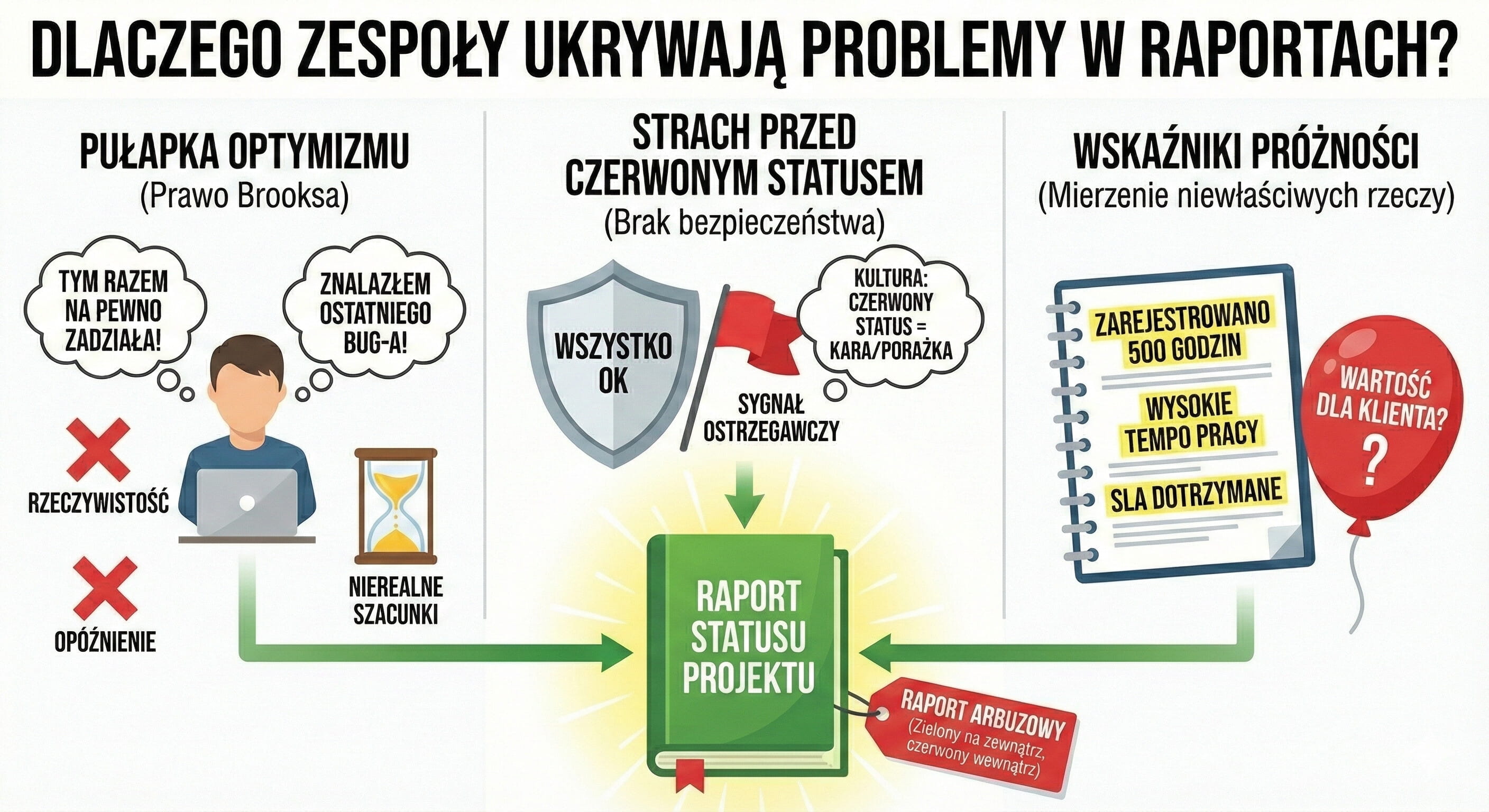 Grafika: „DLACZEGO ZESPOŁY UKRYWAJĄ PROBLEMY W RAPORTACH?”. Jest podzielona na trzy panele prowadzące do centralnego wyniku. Lewy panel: „PUŁAPKA OPTYMIZMU (Prawo Brooksa)” – deweloper z dymkami: „TYM RAZEM NA PEWNO ZADZIAŁA!” oraz „ZNALAZŁEM OSTATNIEGO BUG-A!”. Deweloper ignoruje czerwone znaki X z napisami „RZECZYWISTOŚĆ” i „OPÓŹNIENIE”, polegając na klepsydrze z napisem „NIEREALNE SZACUNKI”. Środkowy panel: „STRACH PRZED CZERWONYM STATUSEM (Brak bezpieczeństwa)” – tarcza z napisem „WSZYSTKO OK” ukrywająca czerwoną flagę: „SYGNAŁ OSTRZEGAWCZY”. Dymek wyjaśnia: „KULTURA: CZERWONY STATUS = KARA/PORAŻKA”. Prawy panel: „WSKAŹNIKI PRÓŻNOŚCI (Mierzenie niewłaściwych rzeczy)” – raport podkreśla: „ZAREJESTROWANO 500 GODZIN”, „WYSOKIE TEMPO PRACY”, „SLA DOTRZYMANE”. Obok widnieje sflaczały czerwony balon z napisem „WARTOŚĆ DLA KLIENTA” i znakiem zapytania. Wszystkie trzy panele wskazują na świecącą na zielono książkę w centrum z napisem „RAPORT STATUSU PROJEKTU”. Do raportu dołączona jest mała czerwona etykieta: „RAPORT ARBUZOWY (Zielony na zewnątrz, czerwony wewnątrz)”.