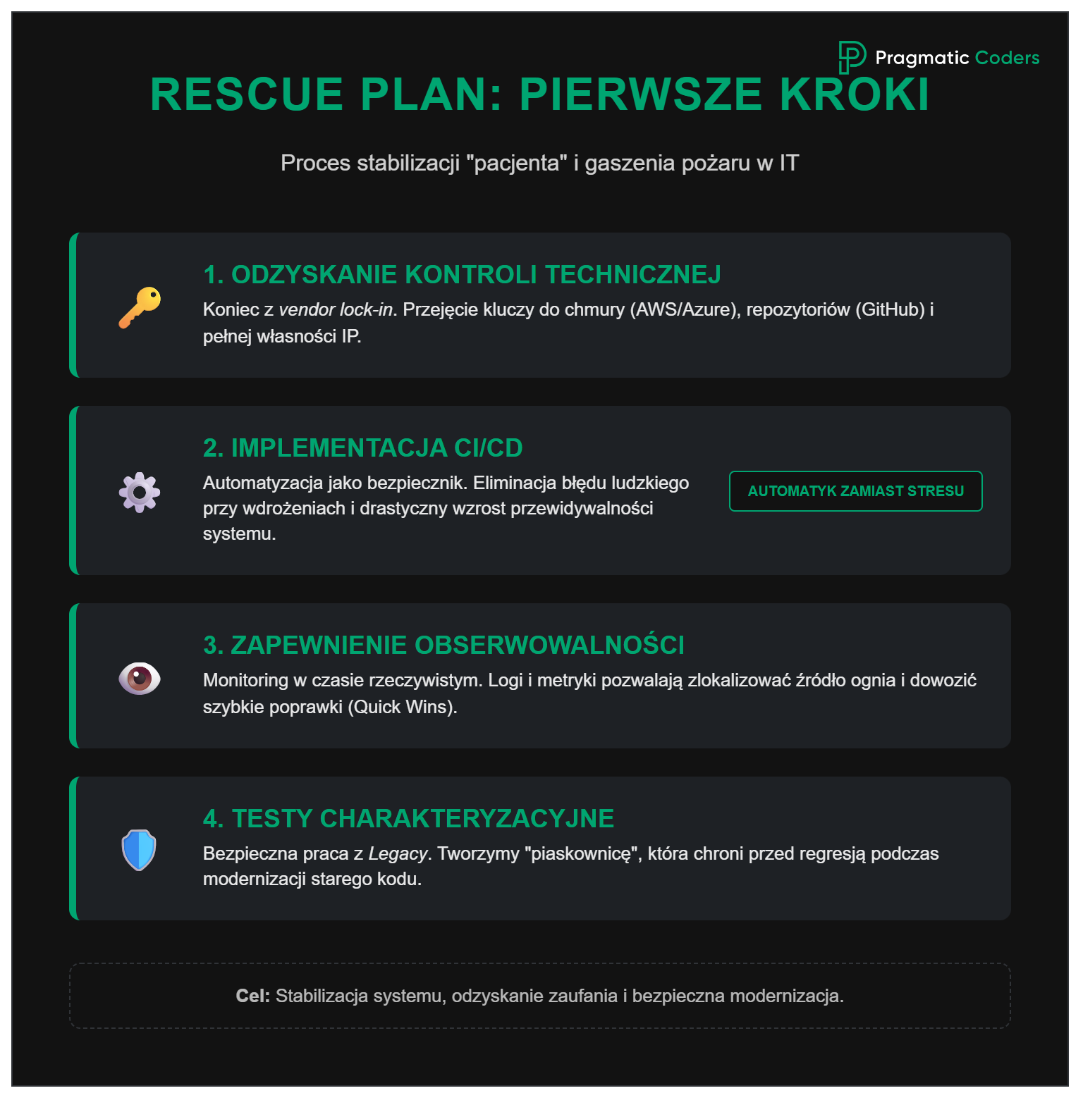 Rescue plan 4 kroki