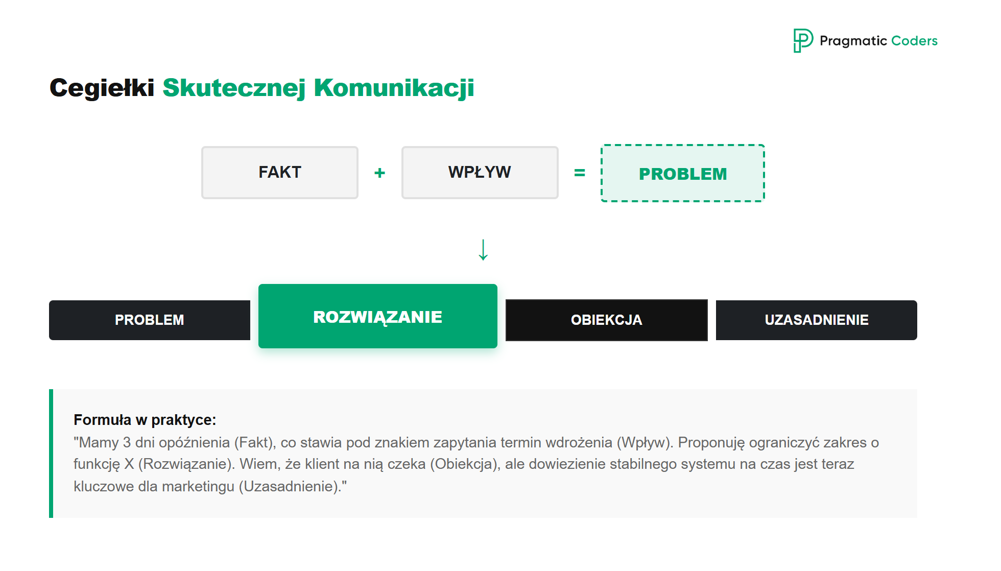 cegiełki skutecznej komunikacji