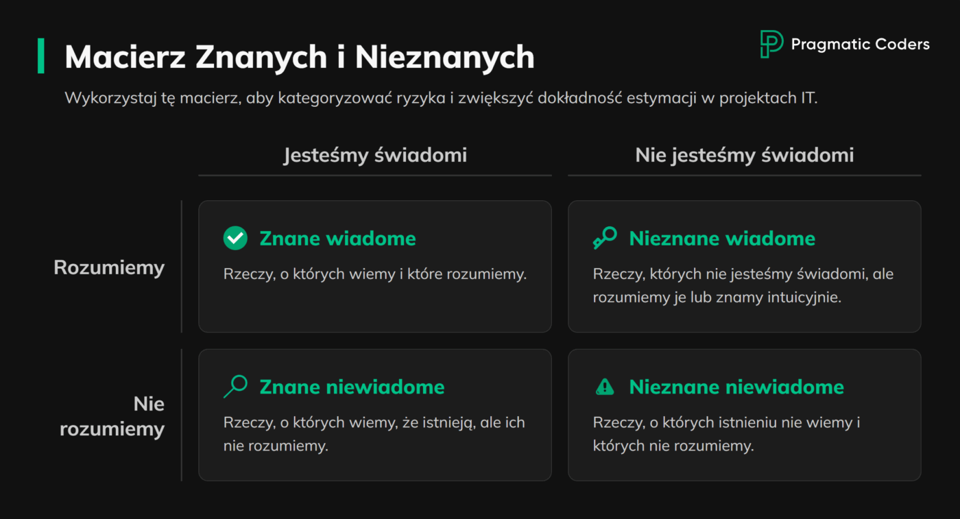 Macierz Znanych i Nieznanych