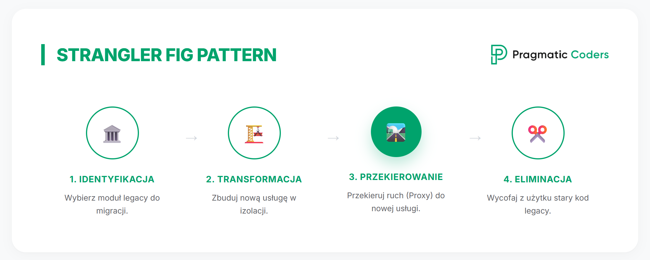 strangler fig pattern co to