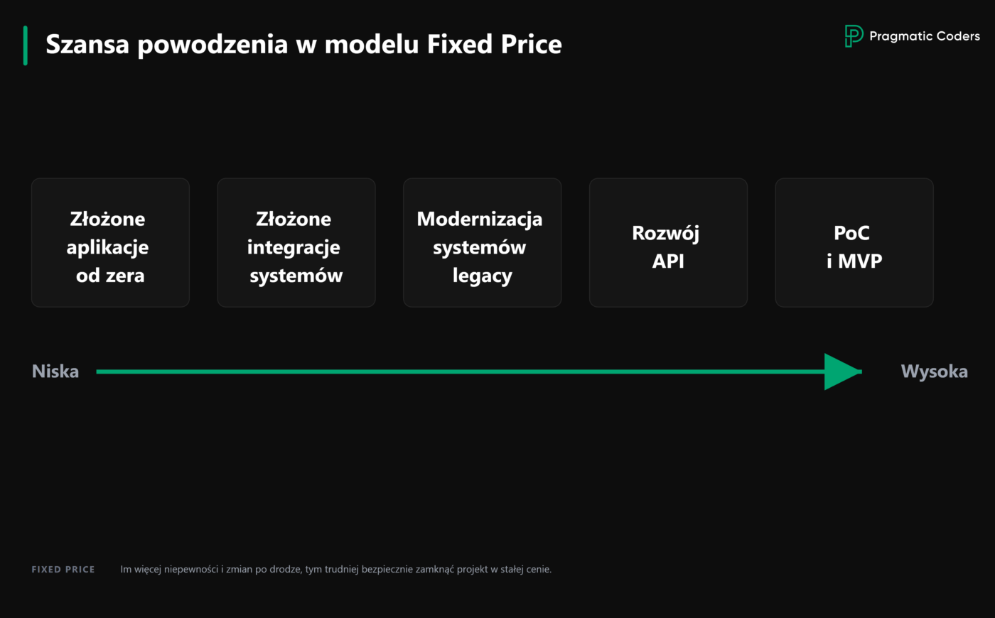 Szansa powodzenia w modelu fixed price