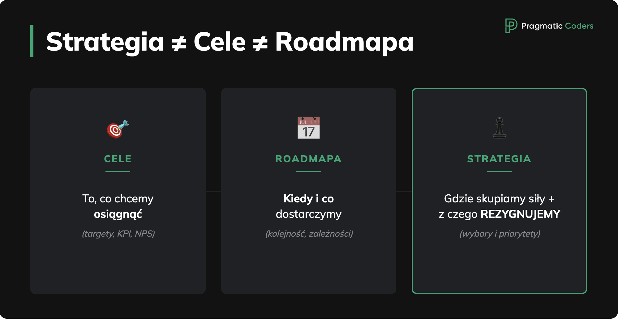 strategia vs cel vs roadmapa
