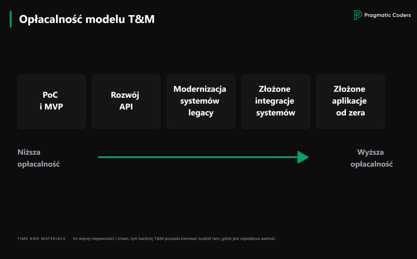 opłacalność modelu T&M