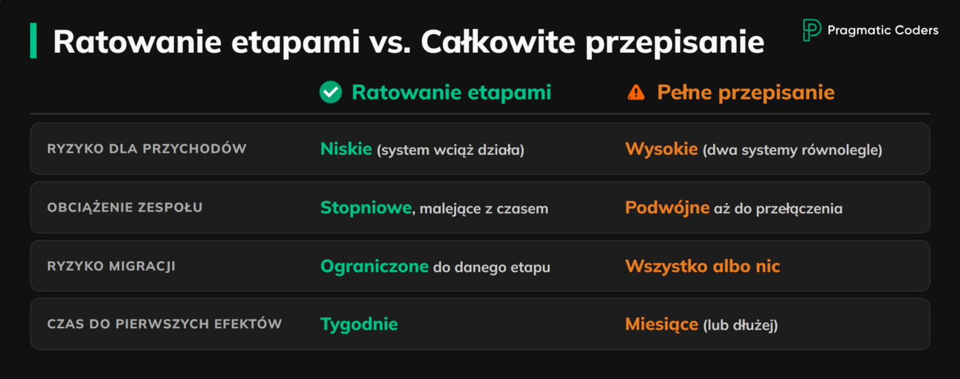ratowanie systemu etapami vs. jego przepisanie