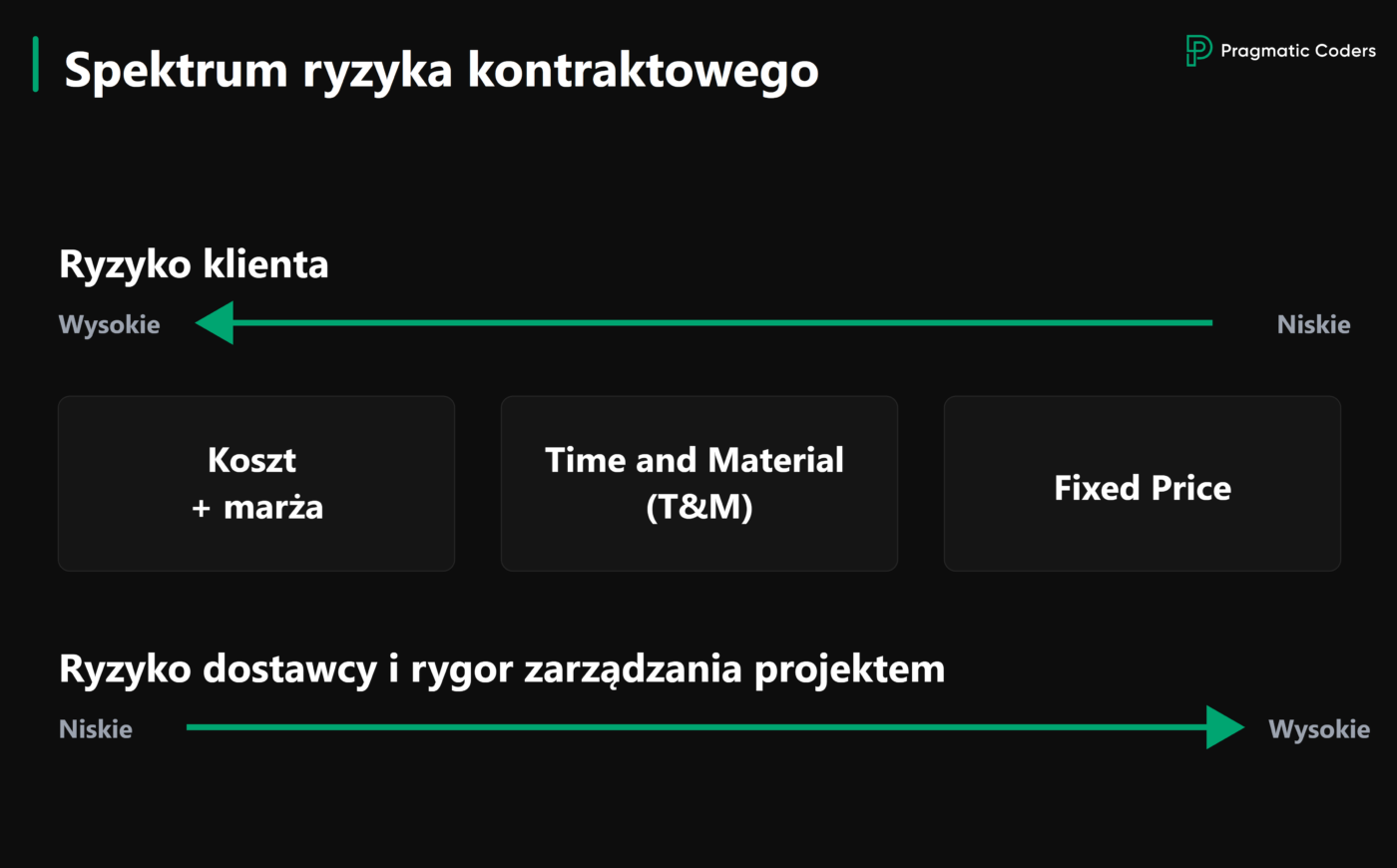 spektrum ryzyka kontraktowego