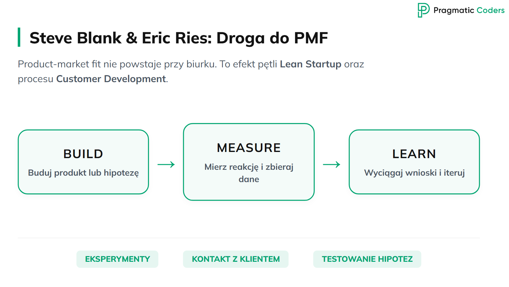 steve blanc eric ries product market fit