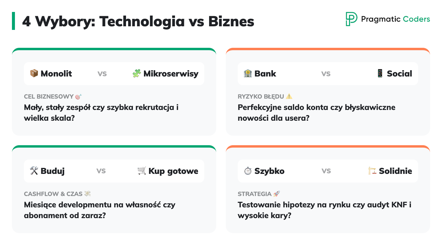 4 Wybory: Technologia vs Biznes
