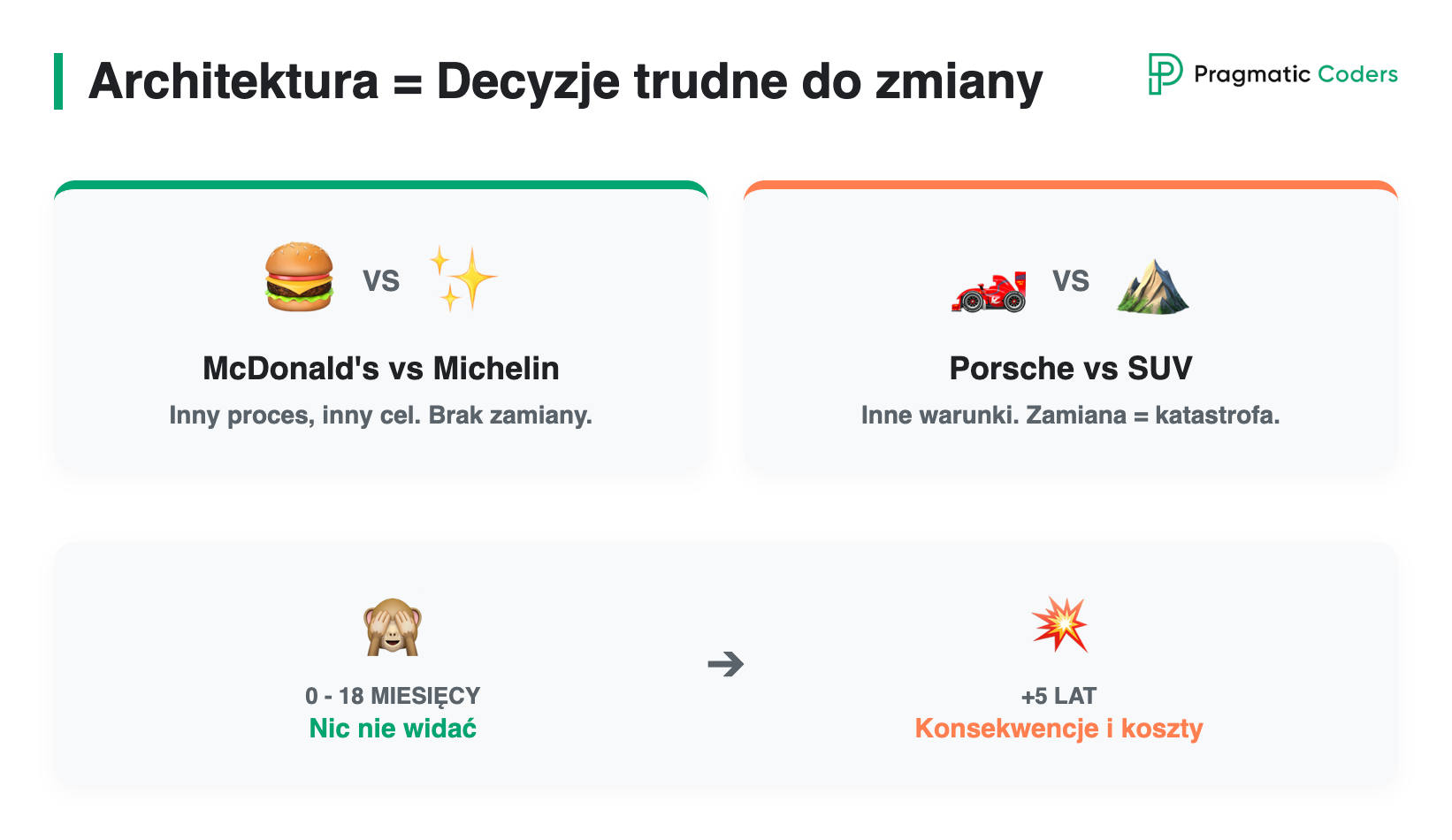 Architektura = Decyzje trudne do zmiany