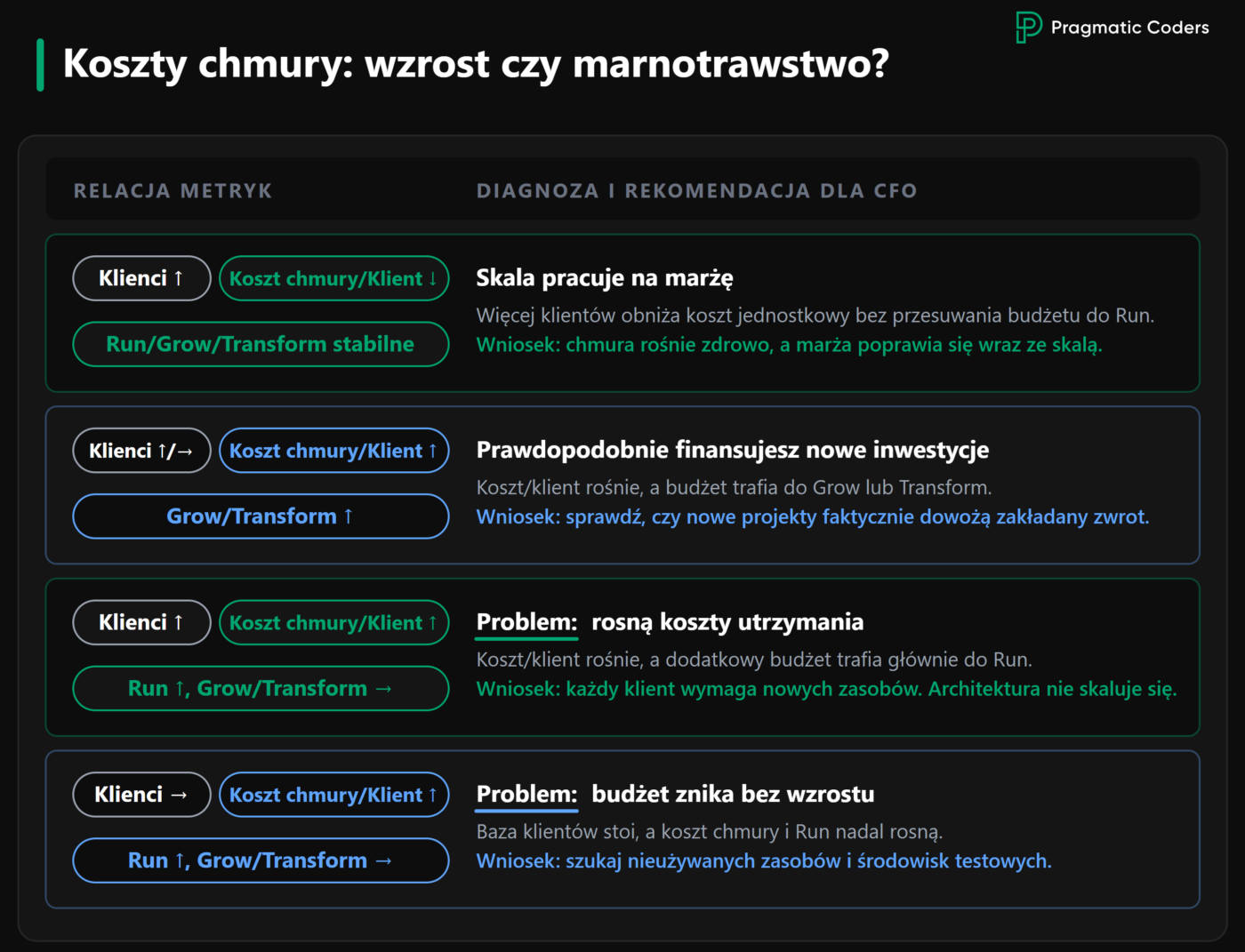 Macierz kosztów chmury