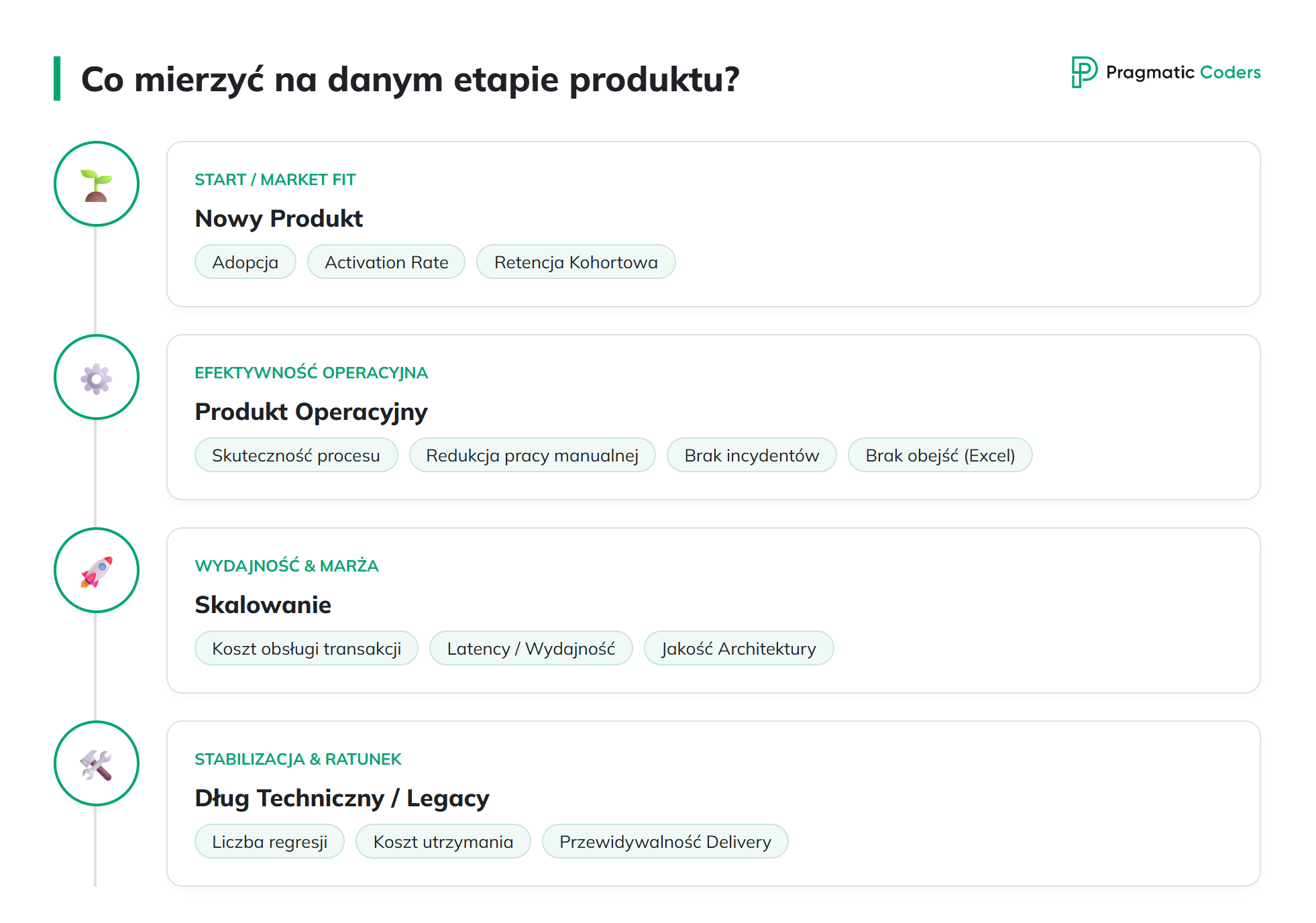 co mierzyć na danym etapie produktu
