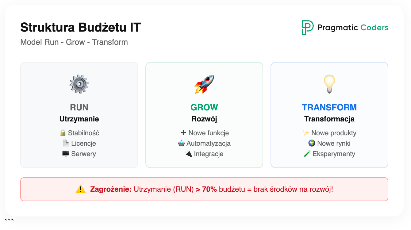 co wchodzi w koszty it