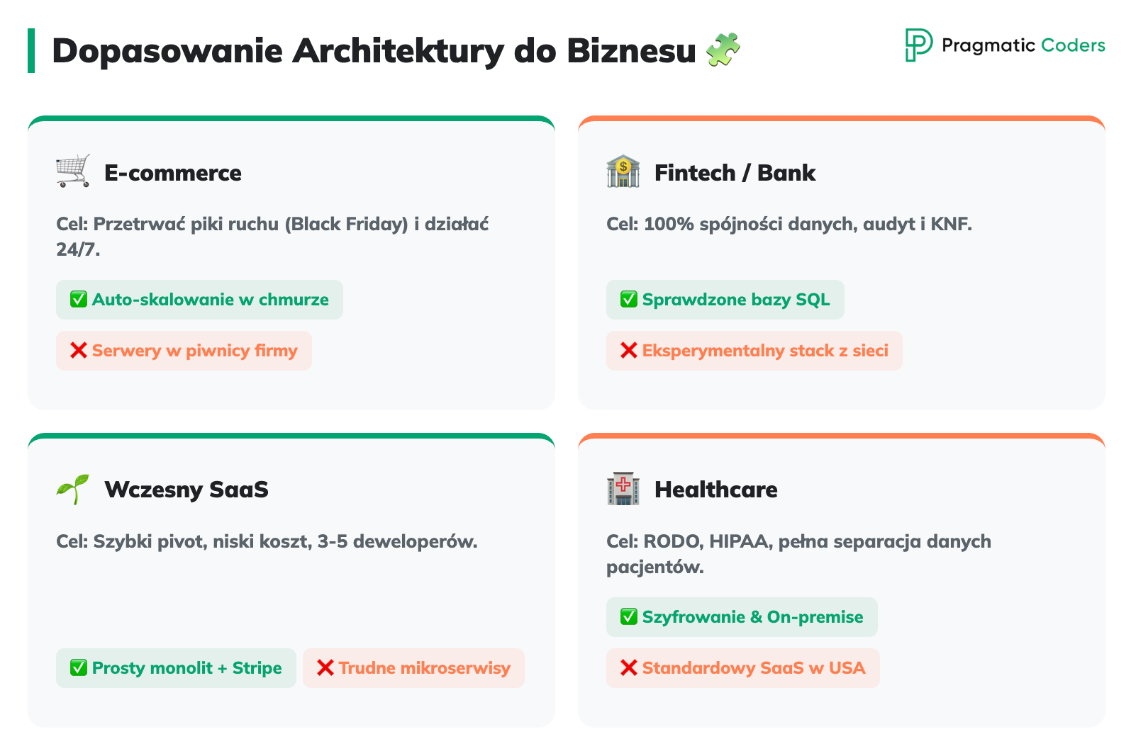 dopasowanie architektury do biznesu