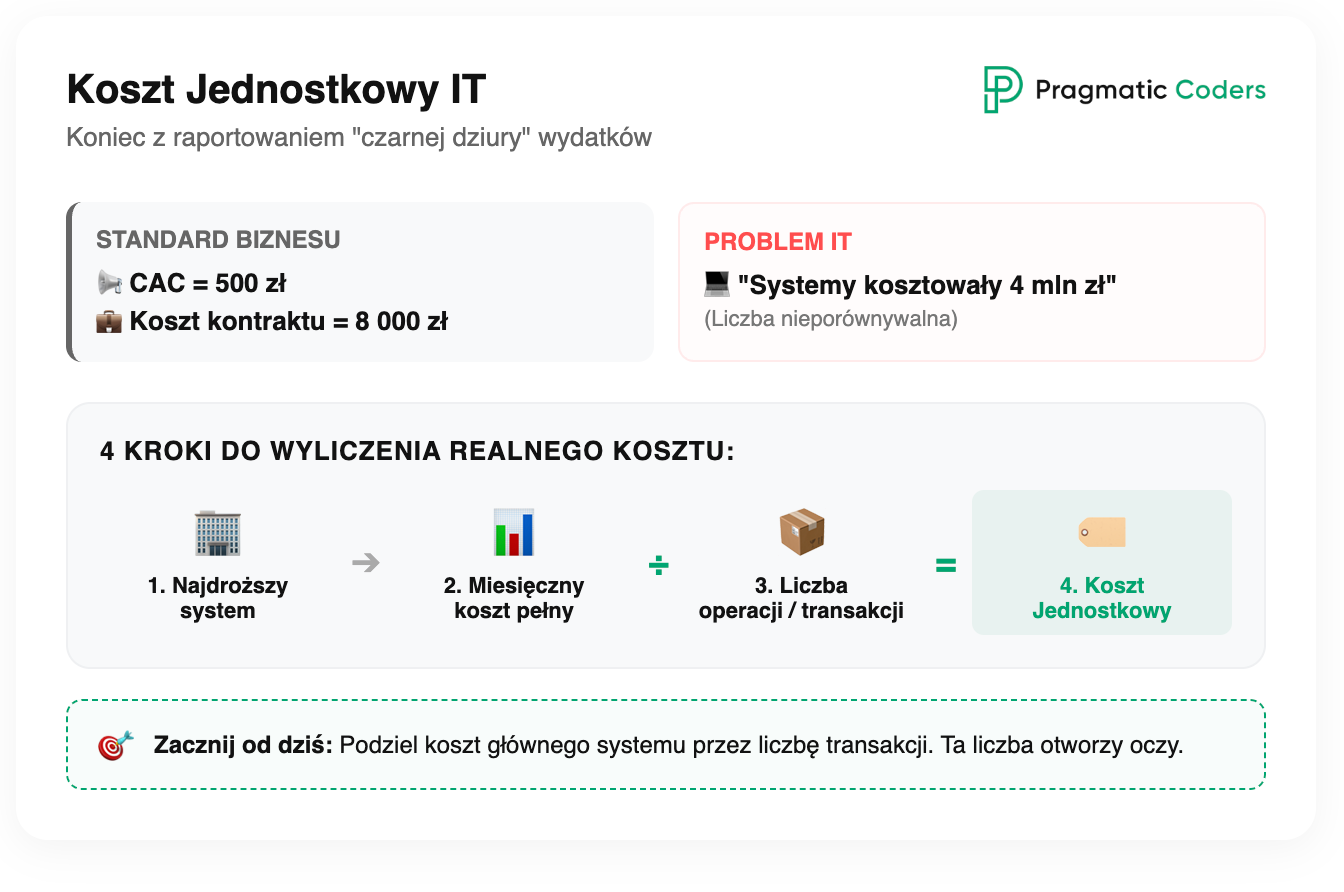 koszt jednostkowy IT