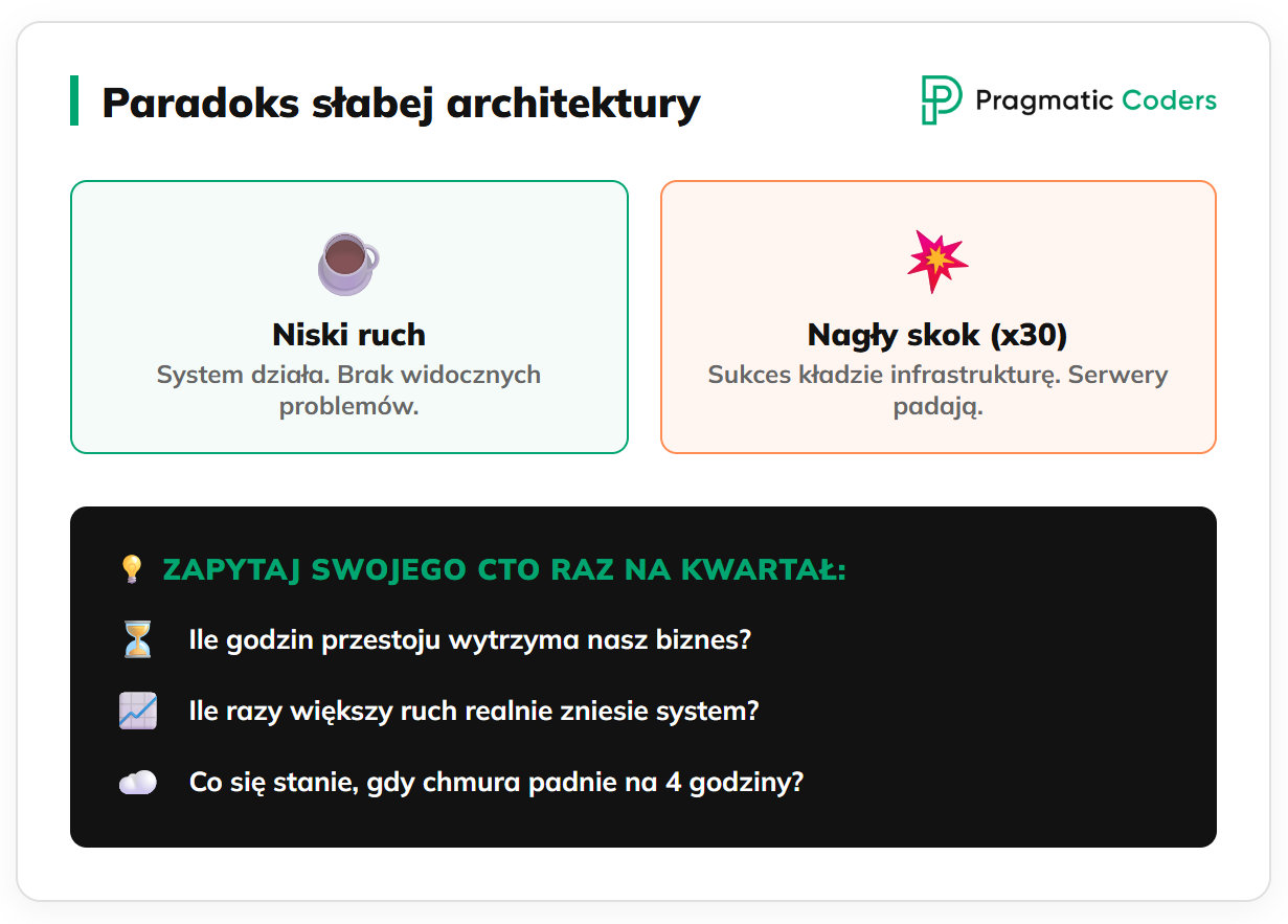 paradoks słabej architektury
