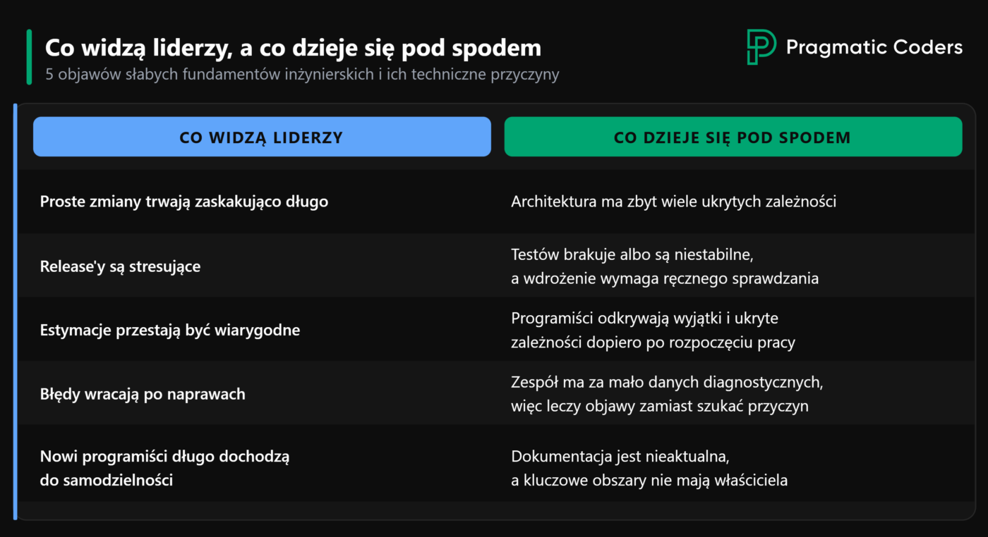 tabela objawy kontra przyczyny w zespołach it