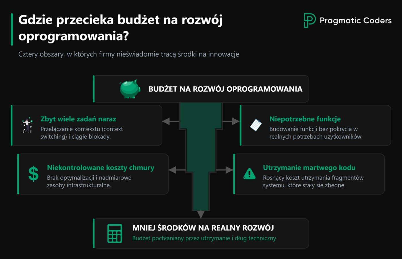 Gdzie ucieka budżet na rozwój oprogramowania? Poznaj cztery częste przyczyny: zbyt dużo pracy w toku, koszty chmury, zbędne funkcje i martwy kod.