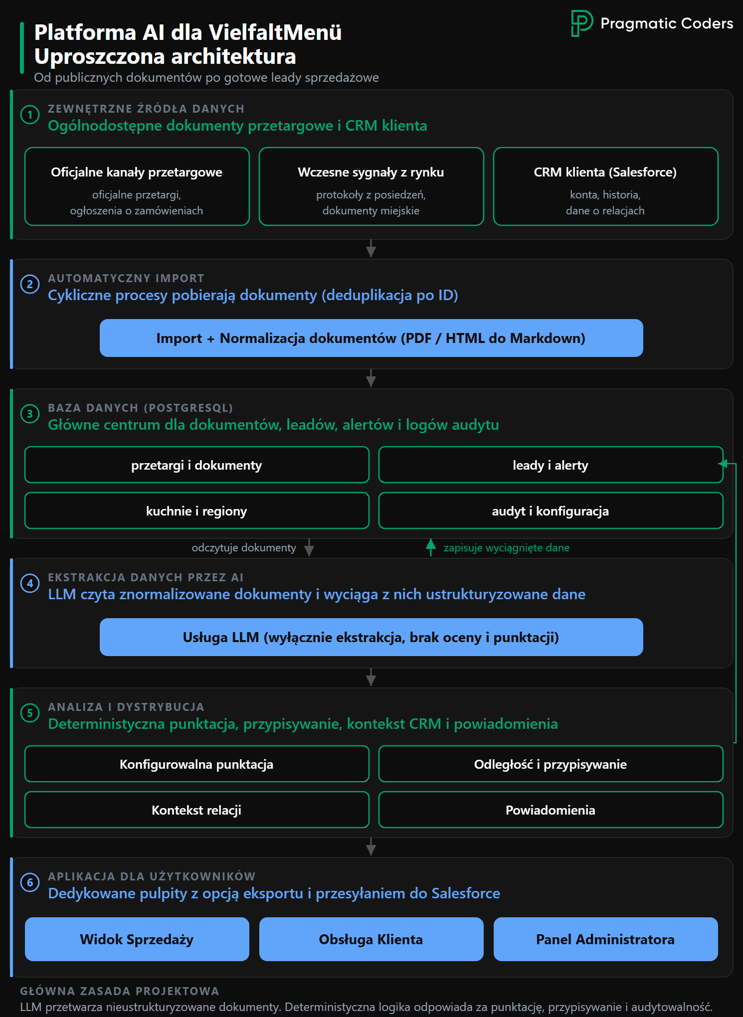 Uproszczony diagram architektury VM