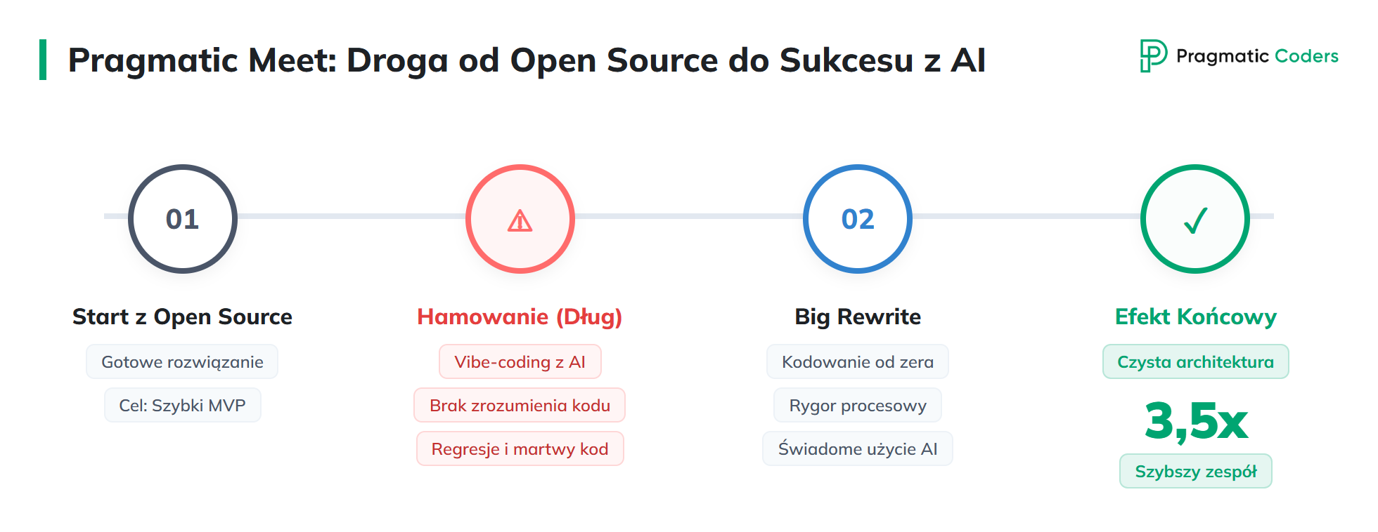 Pragmatic meet - droga od open source do sukcesu z AI