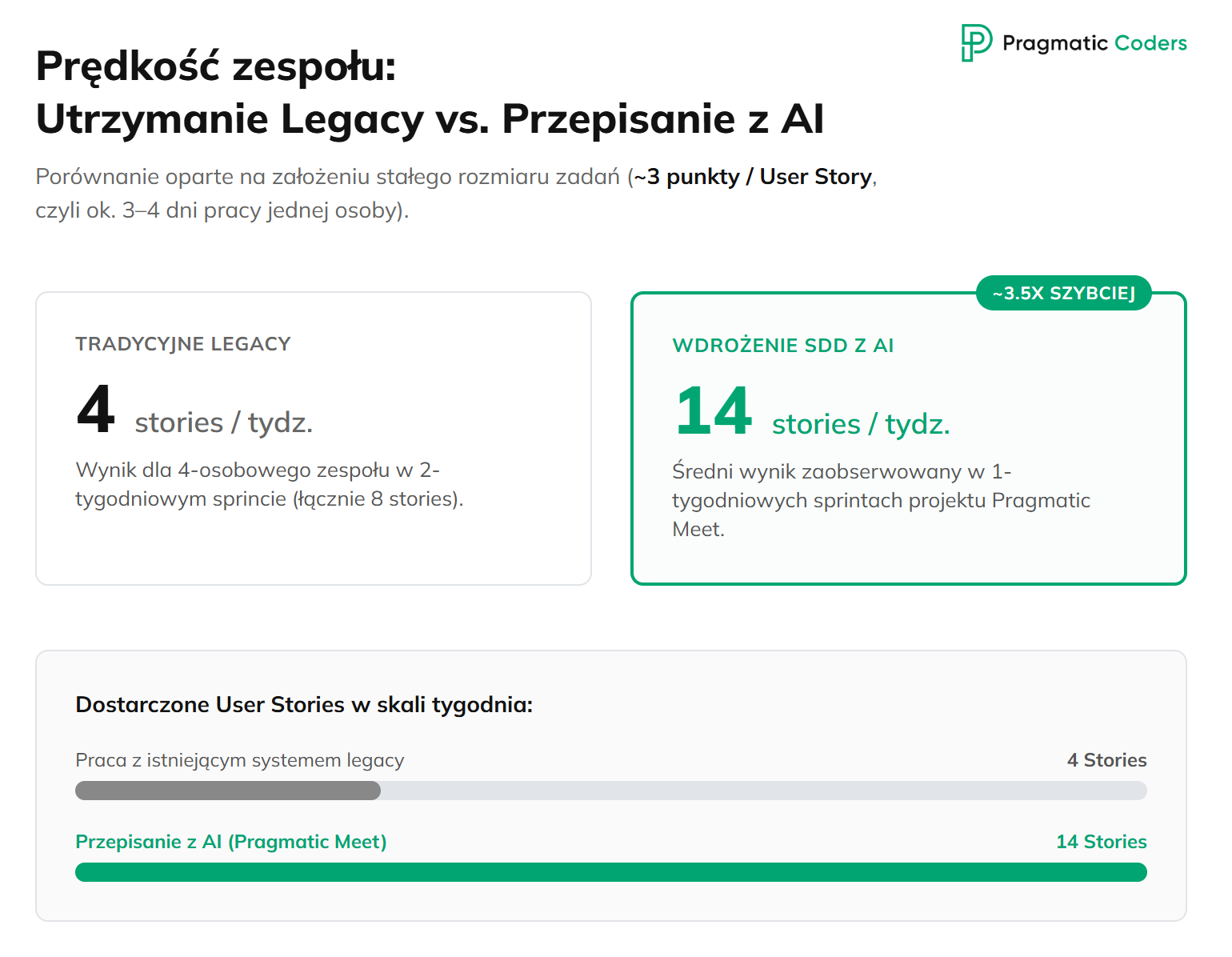 Prędkośc zespołu utrzymanie legact vs przepisanie z AI