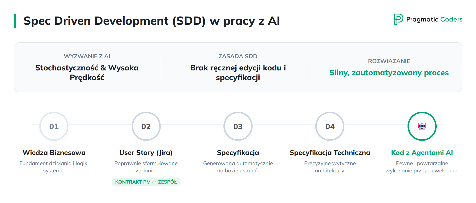 SDD Specification driven development w pracy z AI