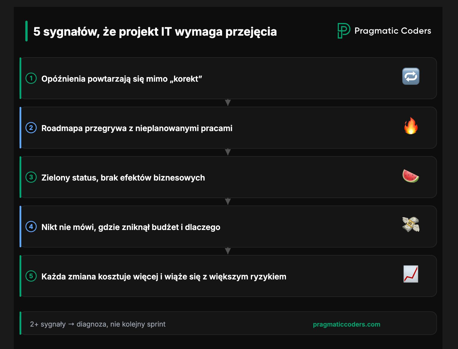 5 sygnałów, że projekt IT wymaga przejęcia