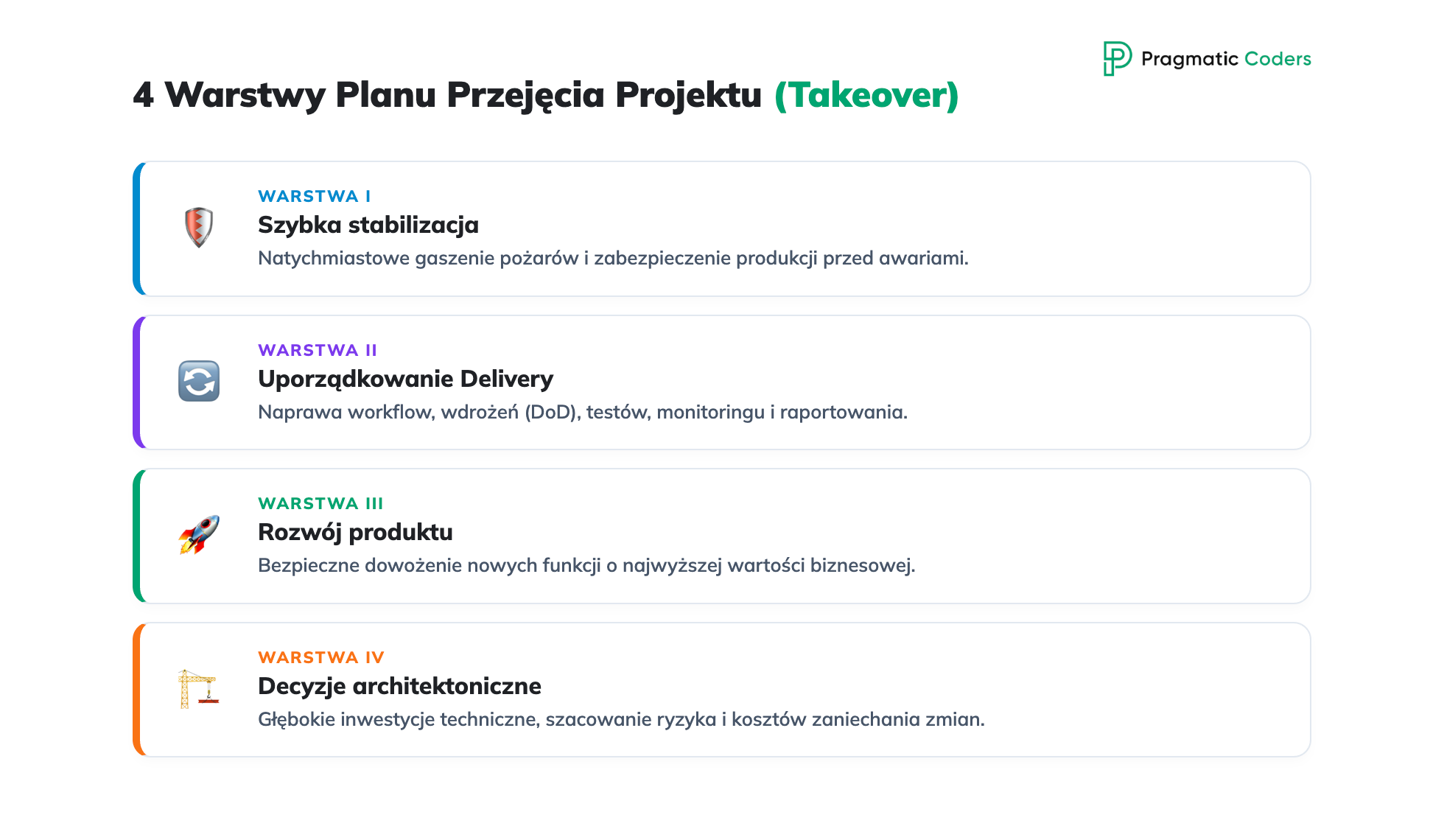 4 Warstwy Planu Przejęcia Projektu (Takeover)