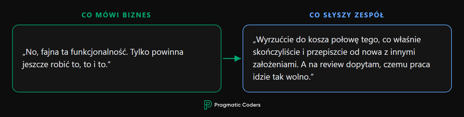 Przykładowy błąd komunikacyjny podczas zmiany wymagań funkcjonalności