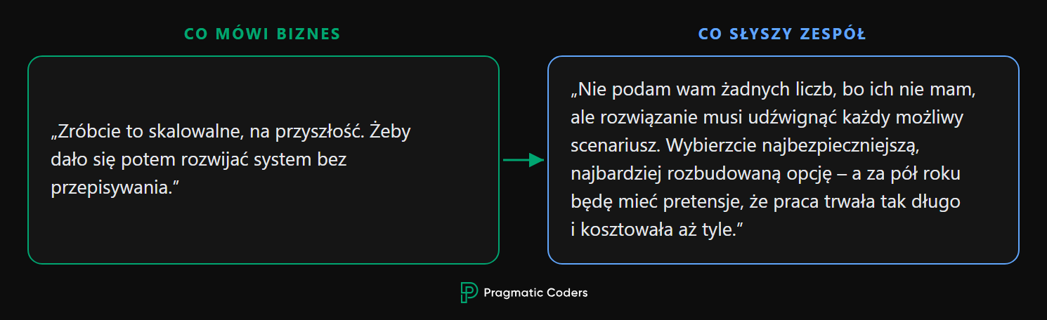 Przykładowy błąd komunikacyjny przy ustalaniu skalowalności architektury systemu
