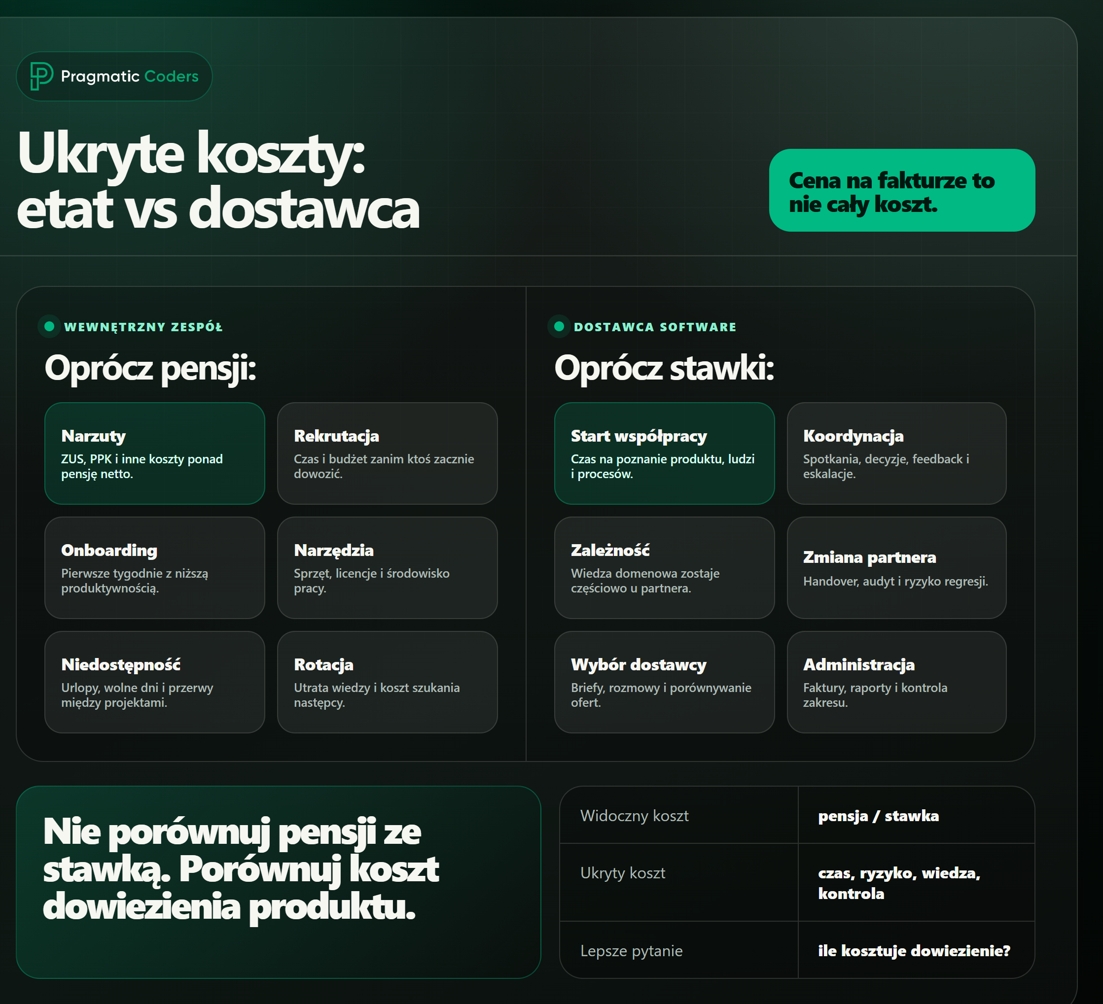 ukryte koszty etat vs dostawca