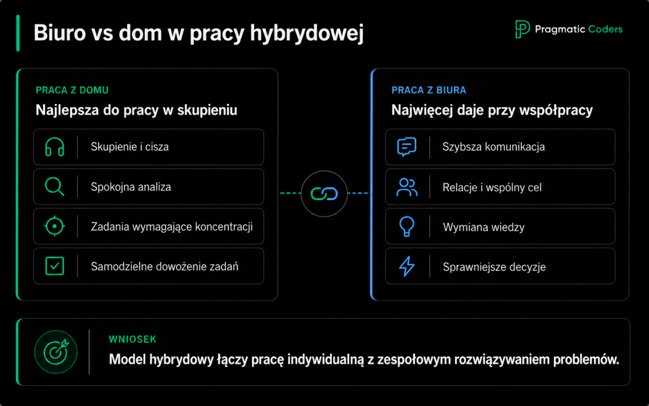Praca hybrydowa w IT może wspierać delivery. Zobacz, jak łączymy pracę z domu i biura, żeby poprawiać komunikację i współpracę z klientem.