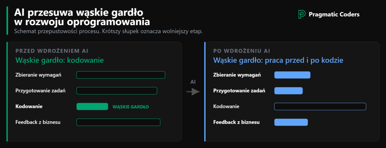PL Infografika - AI przesuwa wąskie gardło