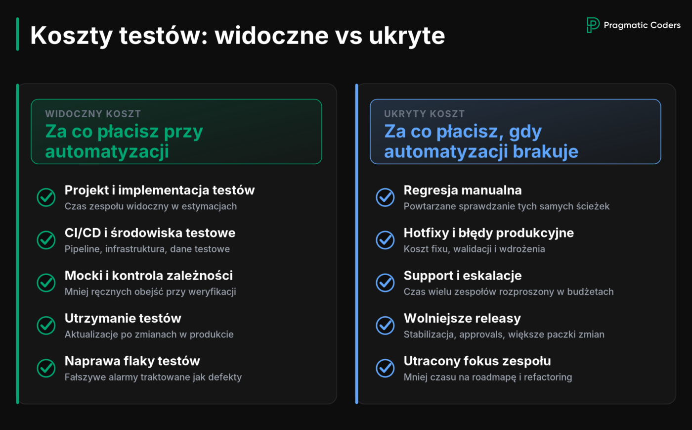 Infografika pokazuje widoczne koszty automatyzacji testów oraz ukryte koszty jej braku, takie jak regresja manualna, hotfixy i wolniejsze releasy.