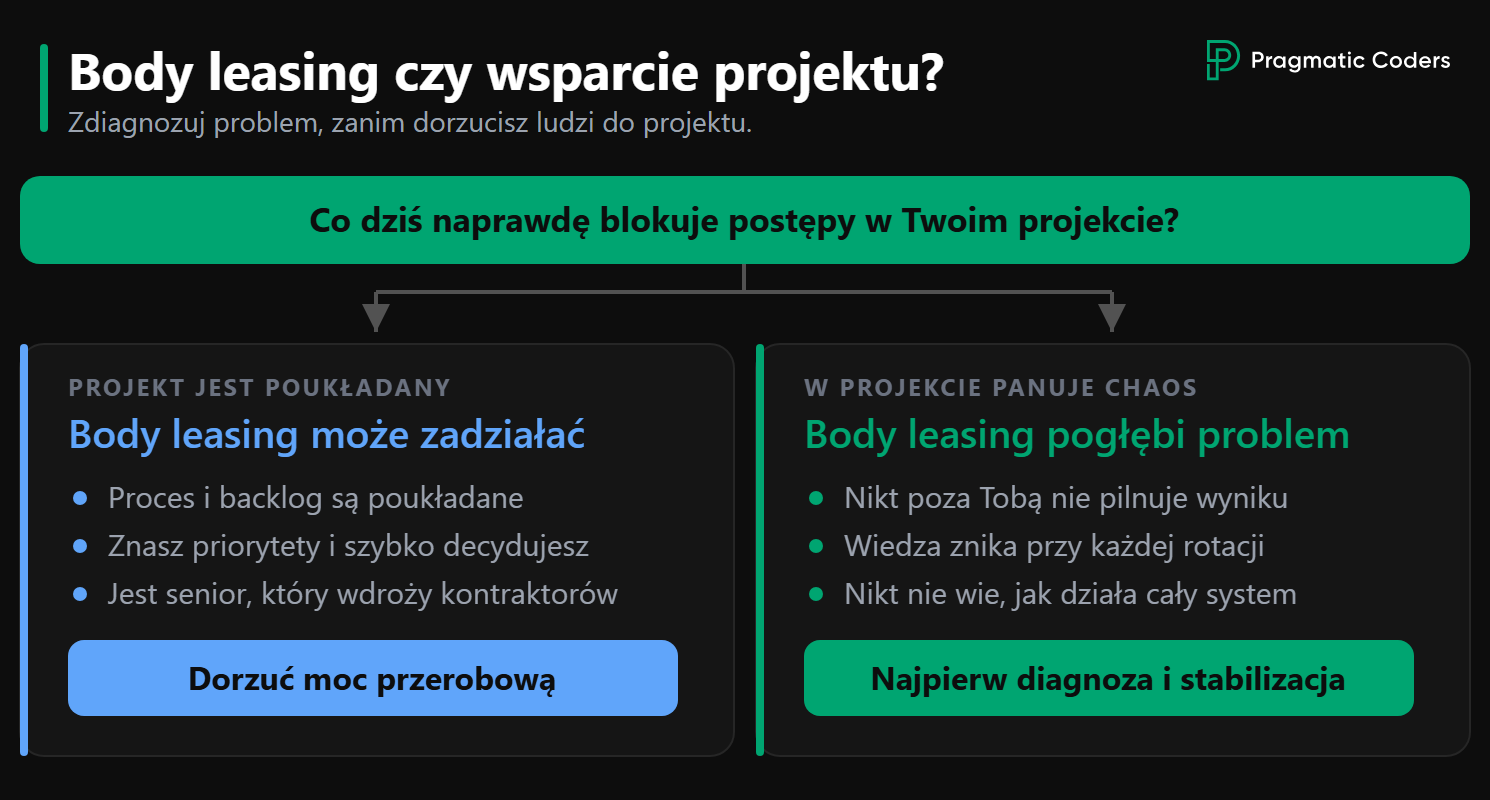 Schemat decyzyjny: body leasing przy poukładanym projekcie bez mocy przerobowej albo diagnoza i stabilizacja, gdy panuje chaos.