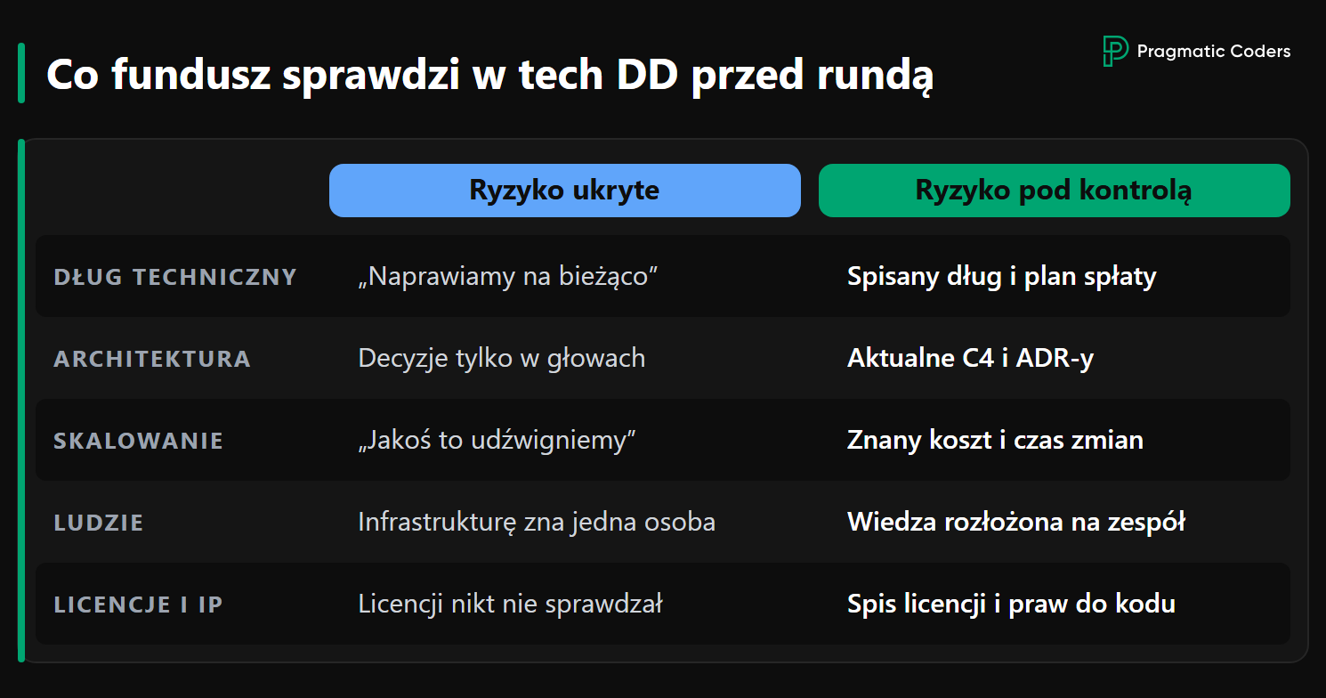 Co fundusz widzi w pieciu obszarach technologii