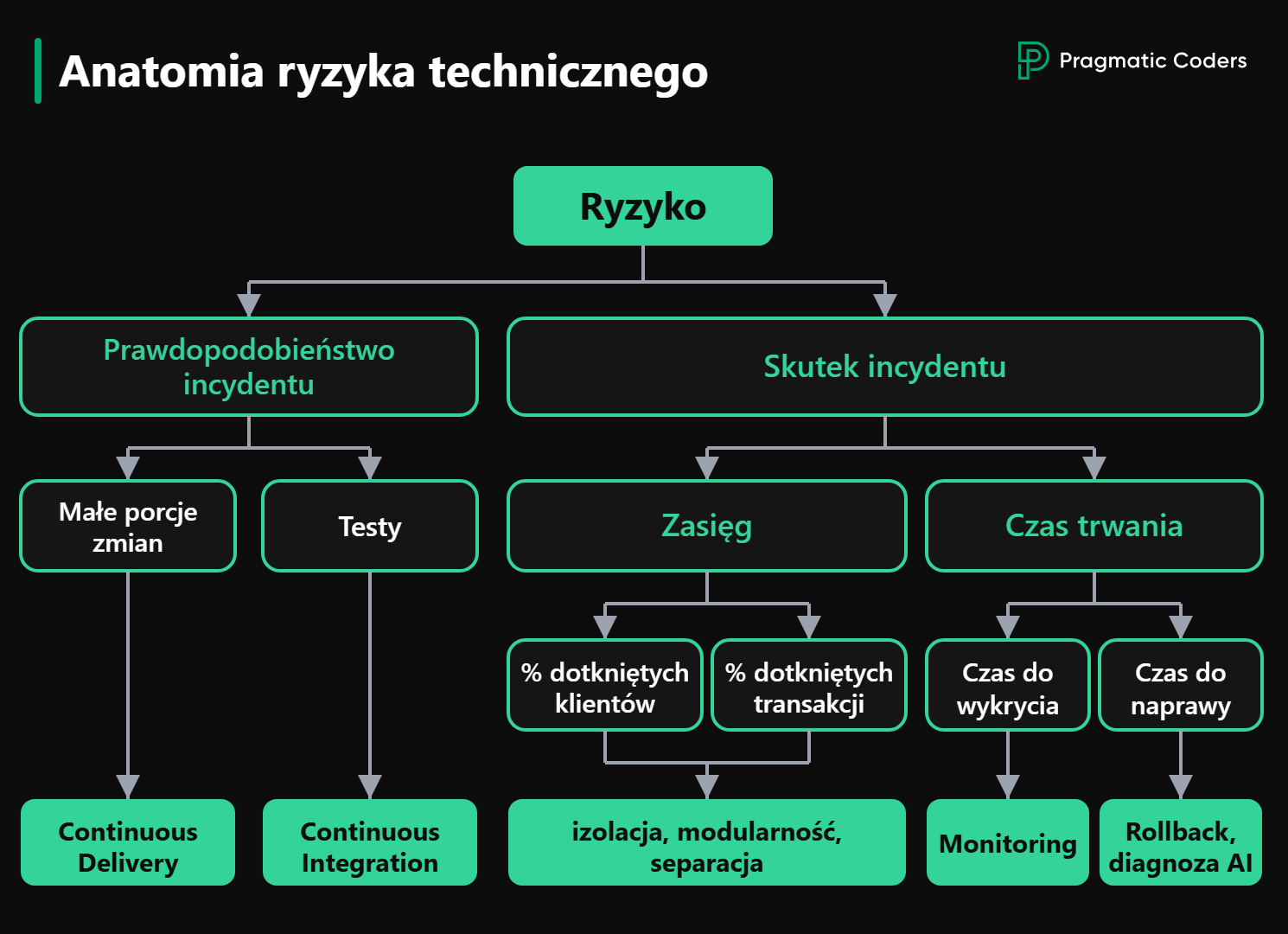 Diagram Anatomia ryzyka technicznego: ryzyko rozłożone na prawdopodobieństwo i skutek oraz praktyki je ograniczające
