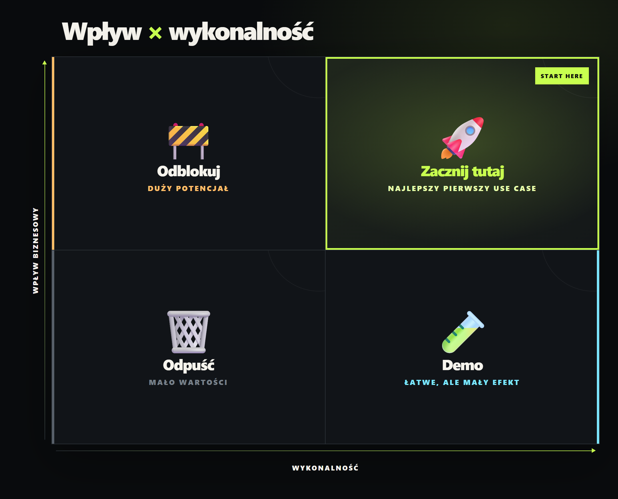 matryca wpływ x wykonalność