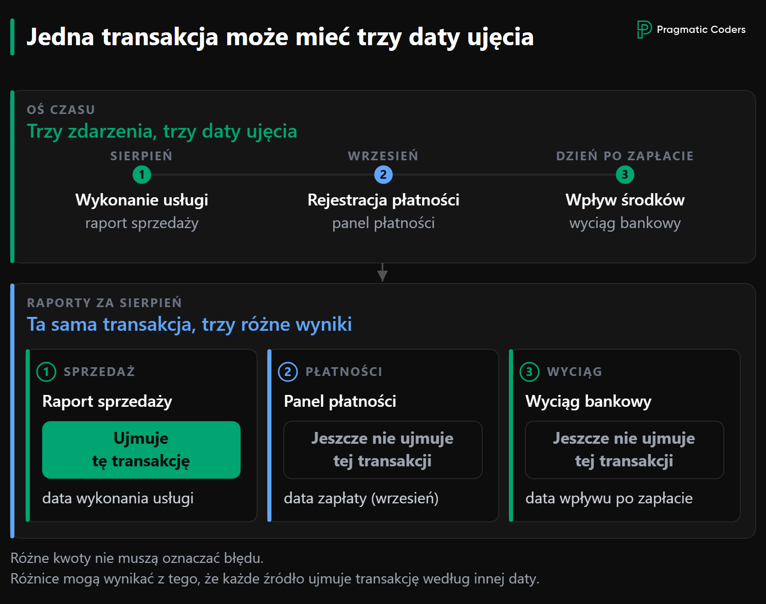 Jedna transakcja SaaS z trzema datami ujęcia: raport sprzedaży bierze datę usługi, panel płatności datę zapłaty, wyciąg bankowy datę wpływu