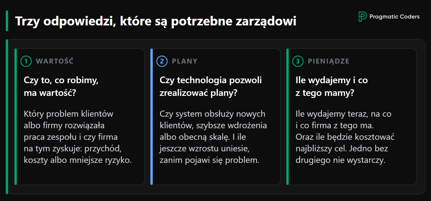 Trzy pytania ktore wystarcza zarzadowi do kontrolowania technologii