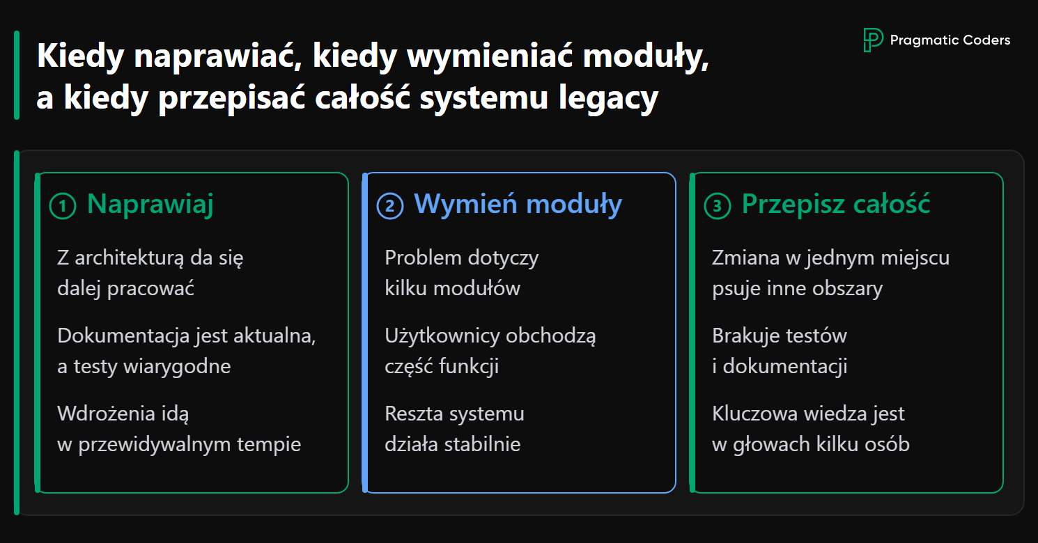 Naprawiaj, gdy architektura i testy są zdrowe. Wymieniaj moduły, gdy problem jest lokalny. Przepisuj całość systemu legacy, gdy zmiana psuje inne obszary.